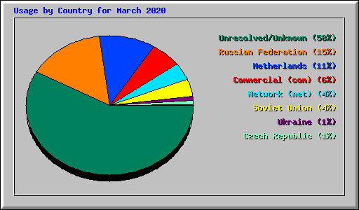Usage by Country for March 2020